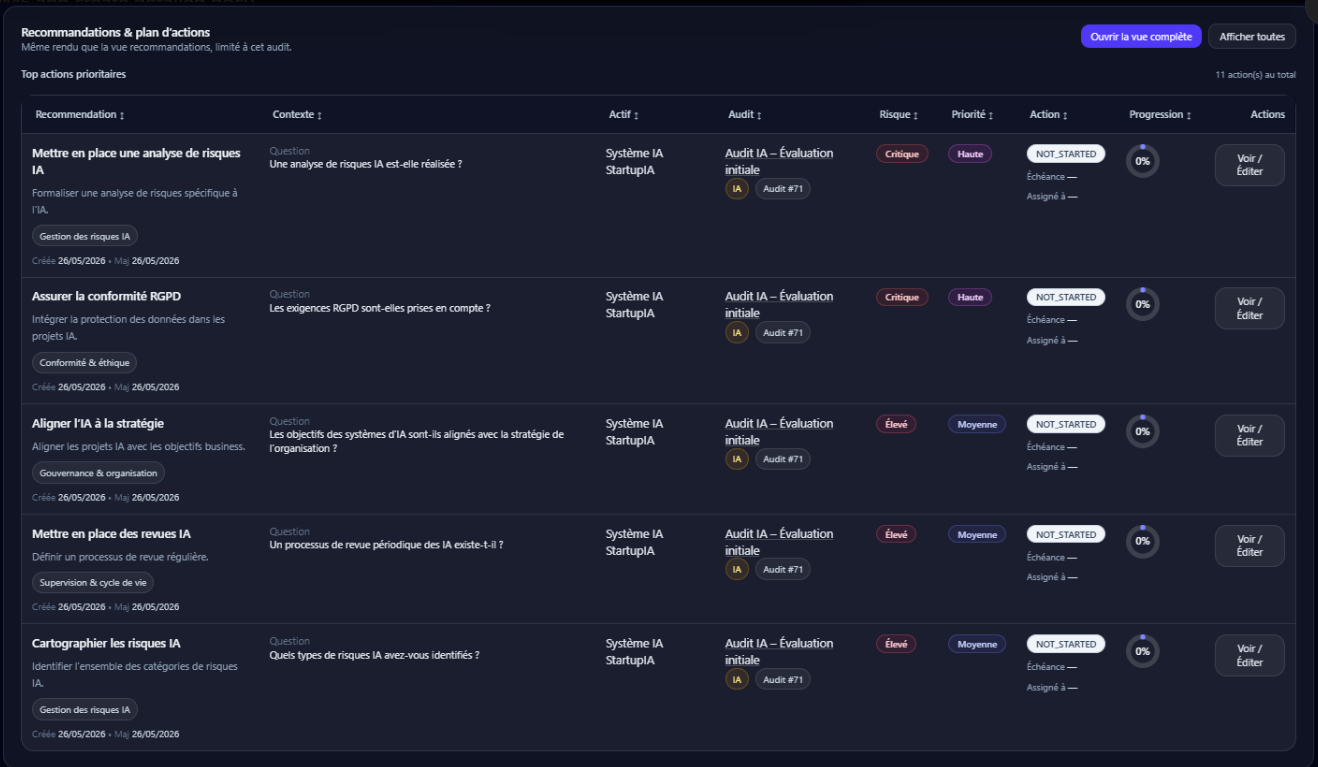 Liste des recommandations d'un audit avec badges criticité (Critique, Élevé, Moyen), colonnes Contexte, Actif, Risque, Priorité, Action et Progression