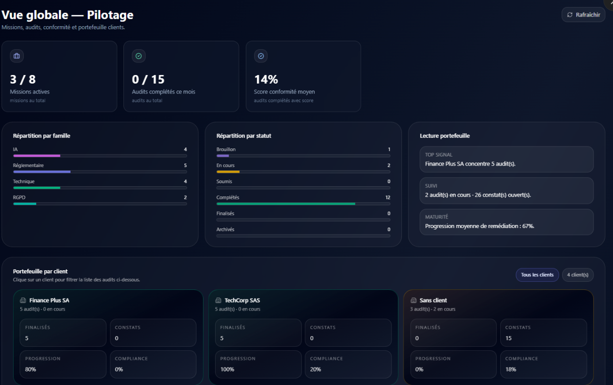 Vue globale Pilotage — missions actives, audits complétés, score de conformité moyen, répartition par famille, par statut et portefeuille par client