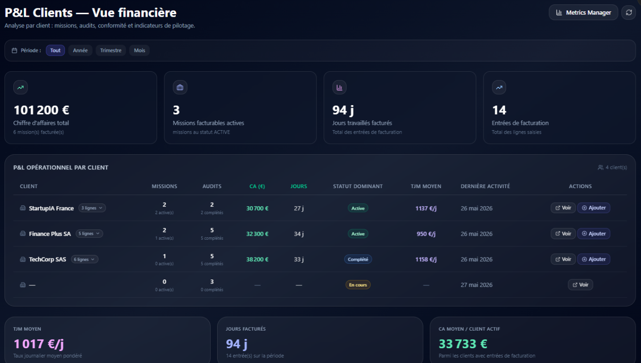P&L Clients — tableau par client avec CA, jours travaillés, TJM moyen, statut dominant et indicateurs financiers synthétiques