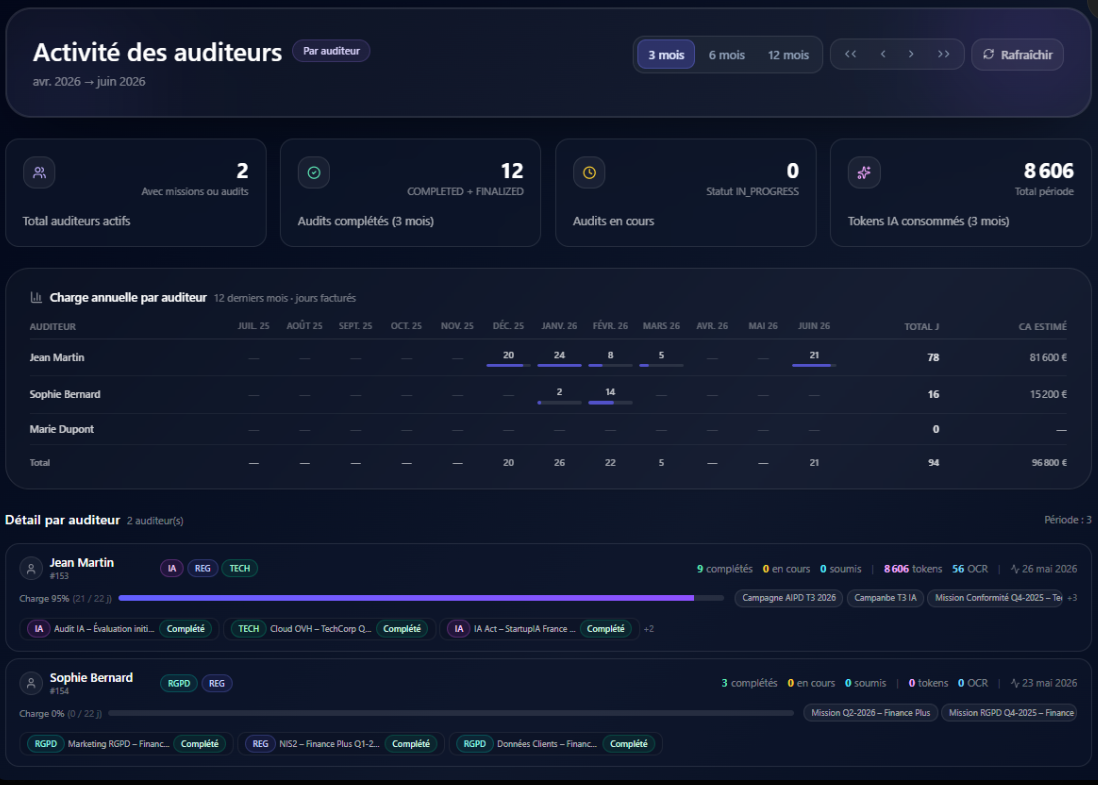 Activité des auditeurs — KPIs globaux, tableau de charge annuelle par mois, détail par auditeur avec tokens IA consommés et missions actives