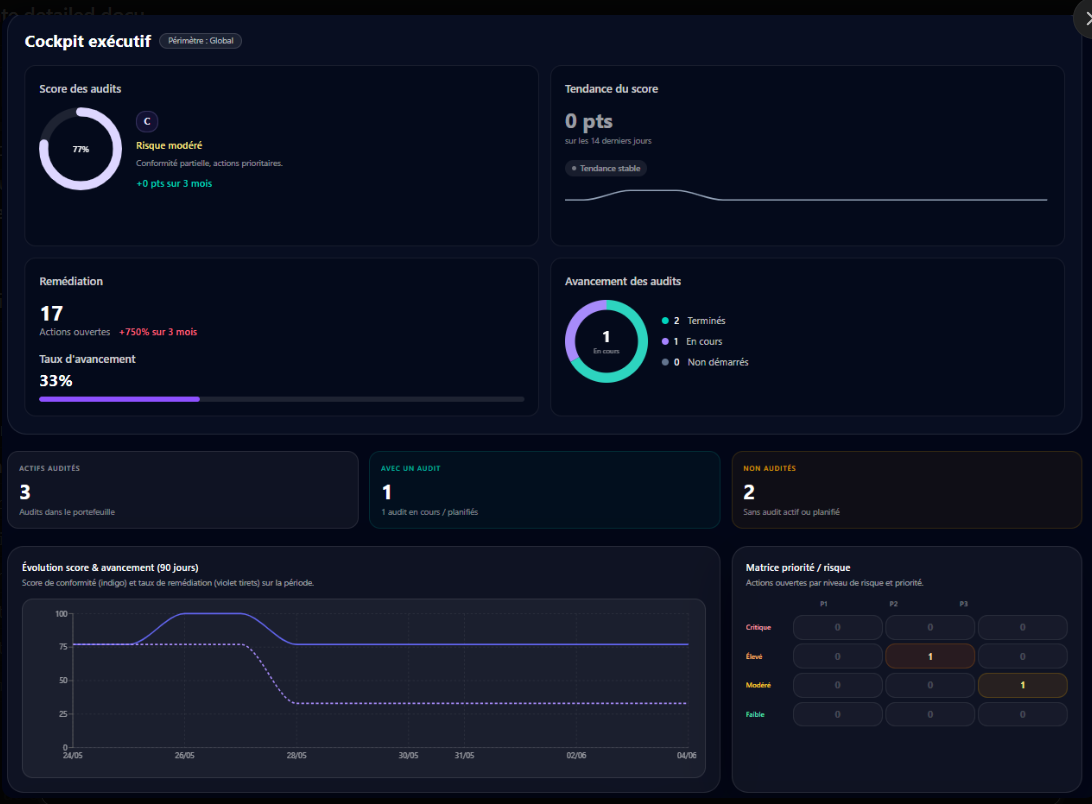 Cockpit exécutif — score des audits 77% (Risque modéré), remédiation 17 actions ouvertes à 33%, avancement des audits, évolution du score sur 90 jours et matrice priorité/risque