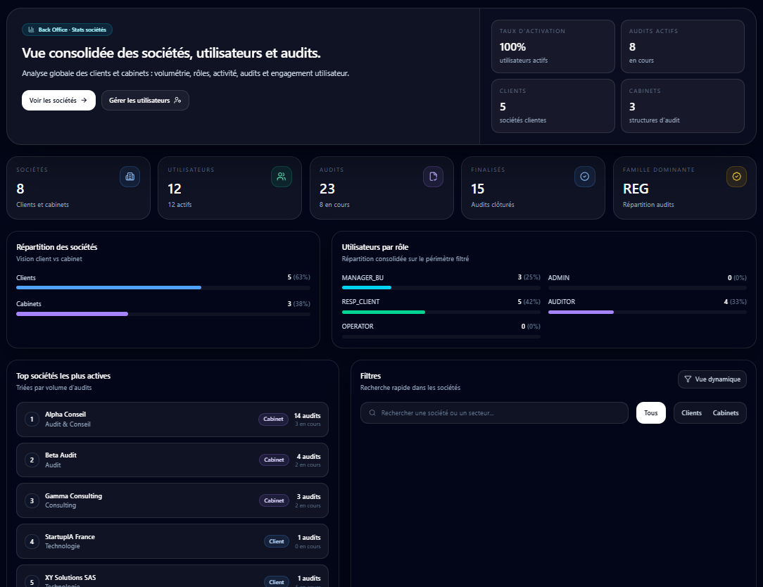 Vue consolidée des sociétés — 8 sociétés, 12 utilisateurs, 23 audits, 15 finalisés, famille dominante REG, répartition Clients vs Cabinets, utilisateurs par rôle, top sociétés actives par volume d'audits