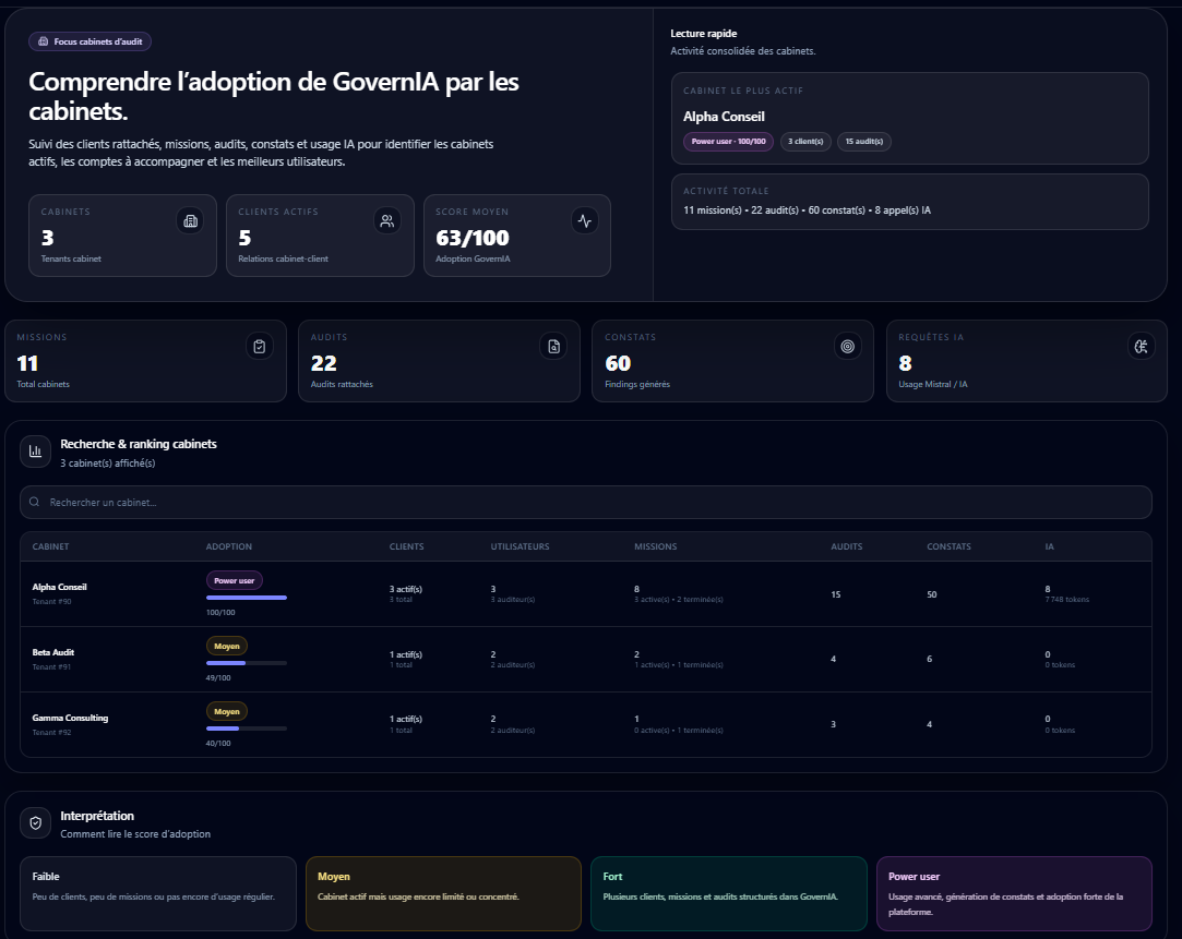 Focus cabinets — score adoption moyen 63/100, 3 cabinets, 5 clients actifs, 11 missions, 22 audits, 60 constats, 8 requêtes IA. Classement : Alpha Conseil (Power user 100/100), Beta Audit (Moyen 49/100), Gamma Consulting (Moyen 40/100)