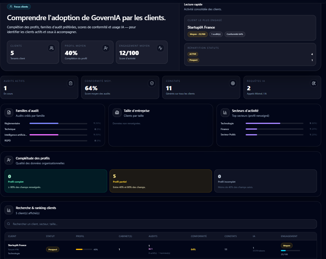 Focus clients — 5 clients, profil moyen 40%, engagement moyen 12/100, 1 audit actif, conformité moyenne 64%, répartition par famille d'audit, secteurs (Technologie, Finance, Secteur Public), complétude profils et classement clients