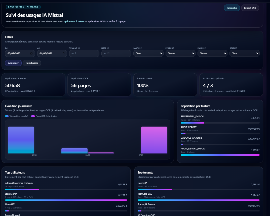 Suivi usages IA Mistral — 50 658 tokens (0,045 €), 56 pages OCR (0,119 €), 100% taux de succès, évolution journalière tokens + OCR, répartition par feature (REFERENTIAL_ENRICH, AUDIT_REPORT, EVIDENCE_ANALYSIS, AUDIT_REPORT_IMPORT), top utilisateurs et top tenants