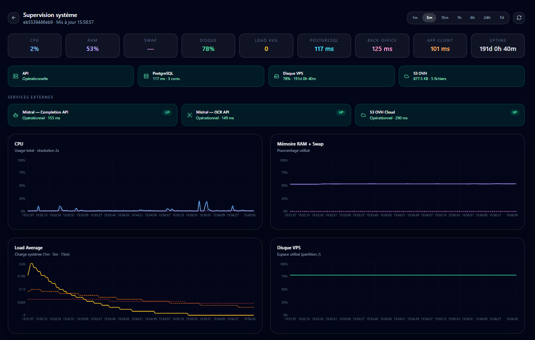 Supervision système — CPU 2%, RAM 53%, disque 78%, uptime 191 jours, latences PostgreSQL 117ms / Back-Office 125ms / App Client 101ms, statut services externes (Mistral Completion, Mistral OCR, S3 OVH), graphes CPU, RAM, Load Average et Disque VPS